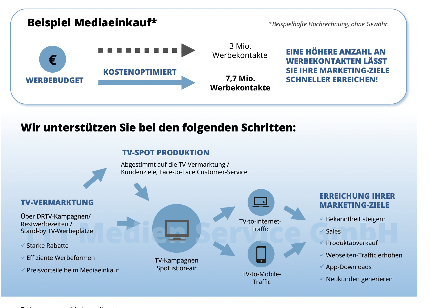 Guenstigere-Einkaufskonditionen-fuer-TV-Spots-sorgen-fuer-mehr-reichweite